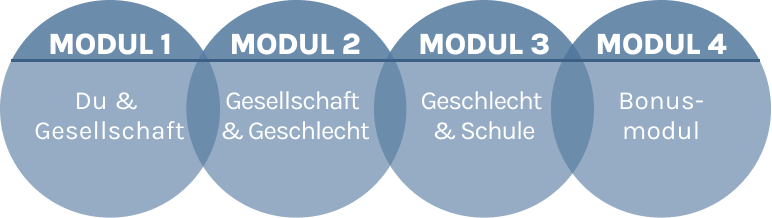 Modulübersicht